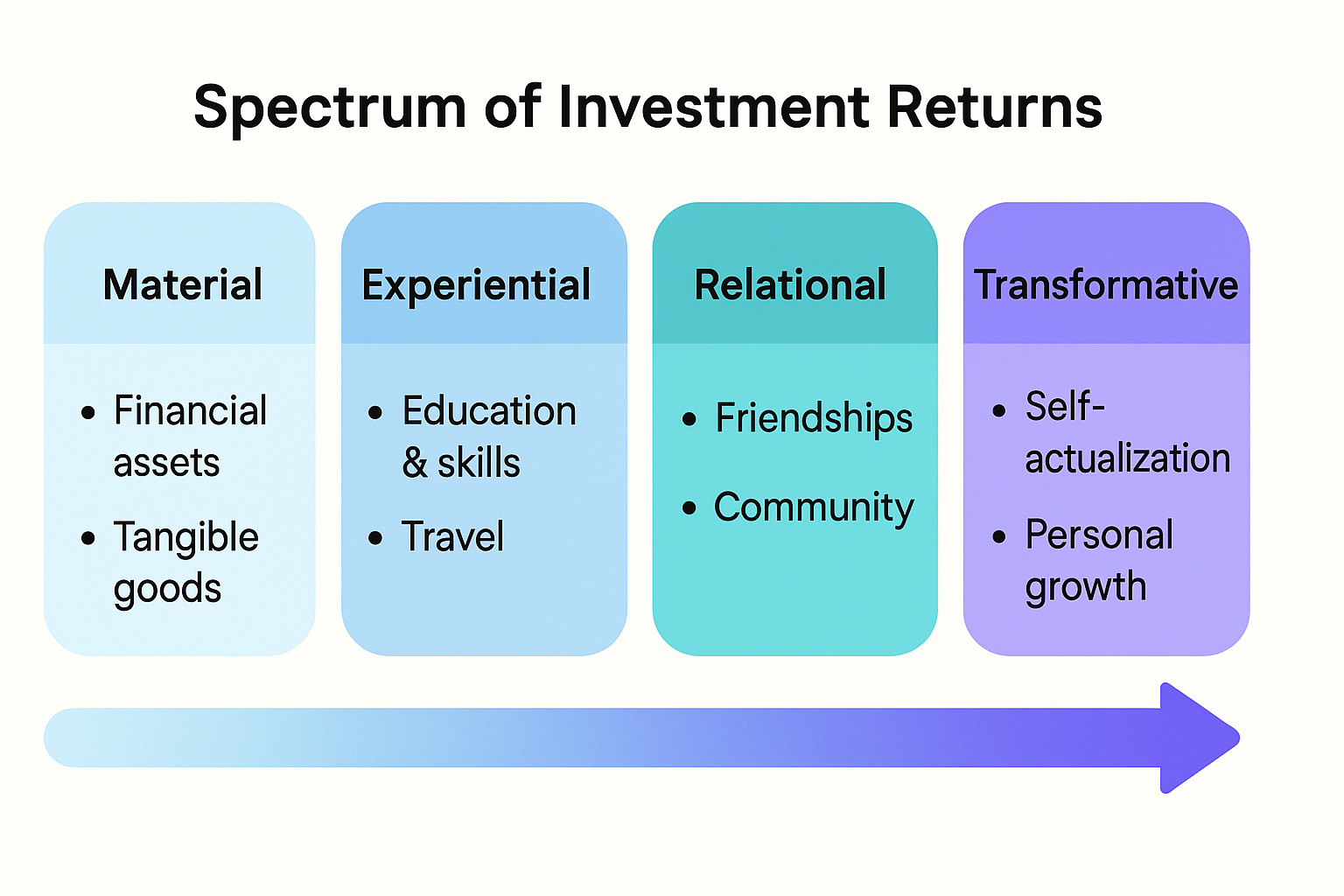 Spectrum of different types of investment returns from material to experiential to transformative