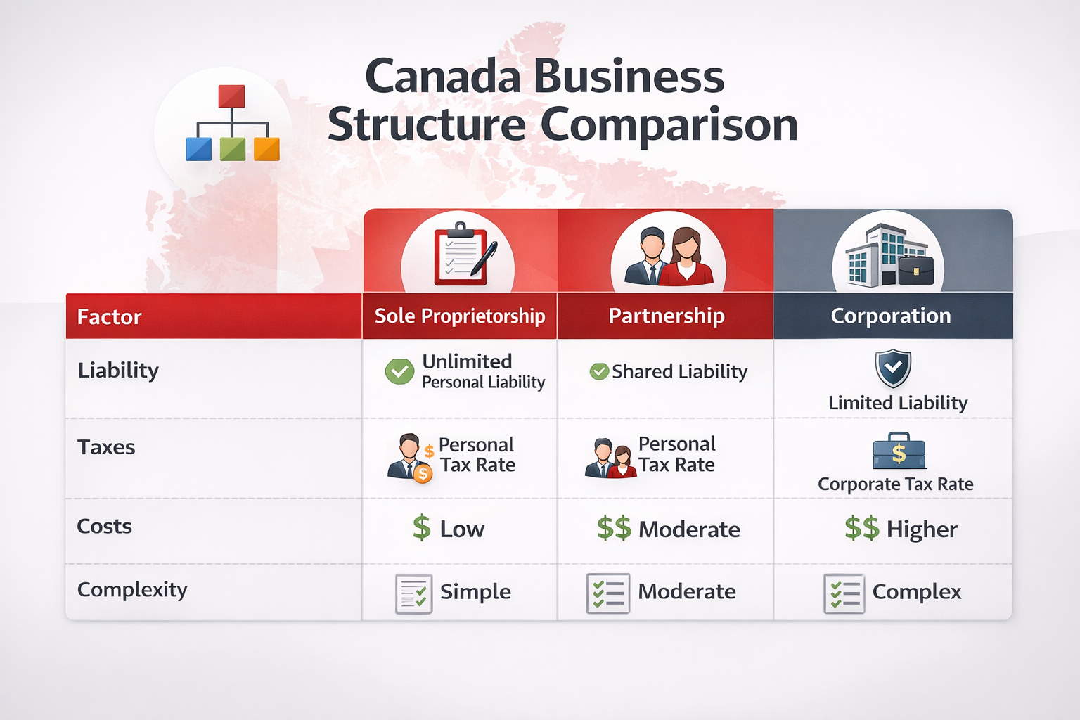 Comparison chart of sole proprietorship vs partnership vs corporation in Canada