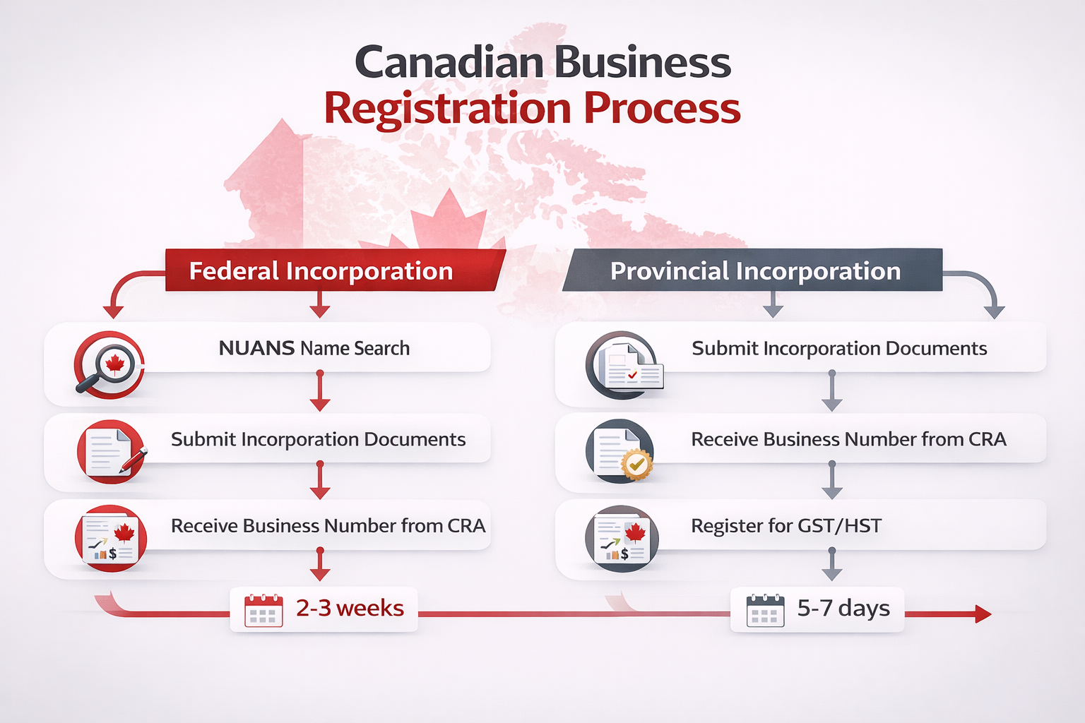 Canadian business registration process flowchart showing federal vs provincial incorporation paths