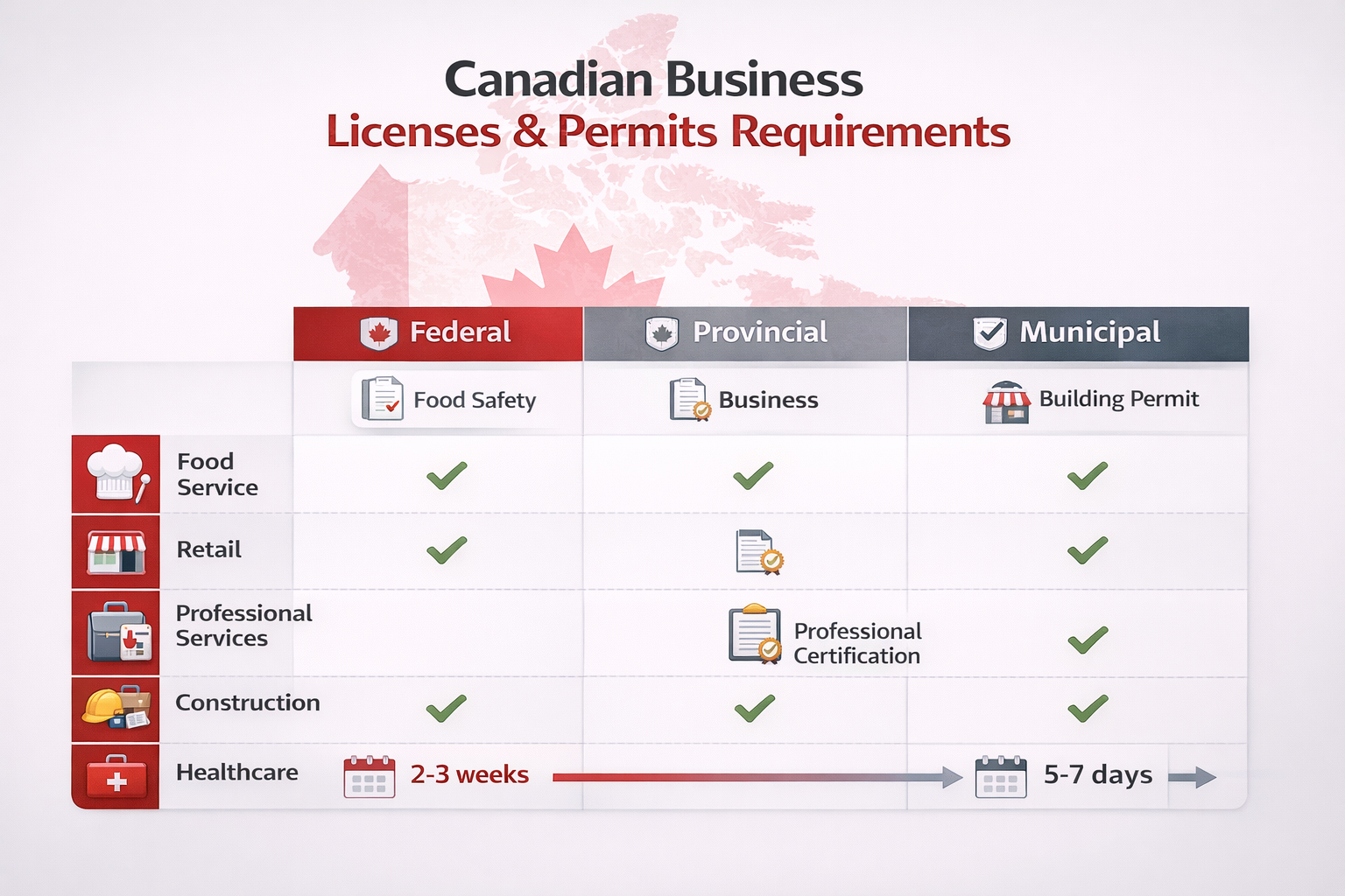 Matrix showing Canadian business license requirements by industry and government level
