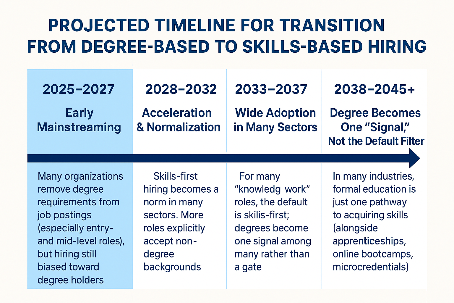 Future trends in skills-based hiring and education